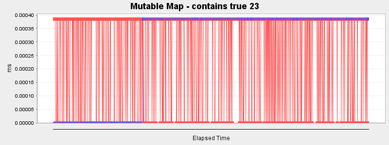 Mutable Map - contains true 23